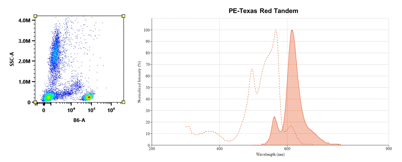 Molecular structure of the compound: PE-Texas Red Tandem