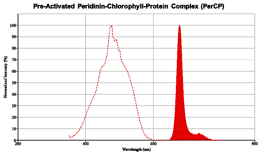 Molecular structure of the compound: Pre-Activated Peridinin-Chlorophyll-Protein Complex (PerCP)
