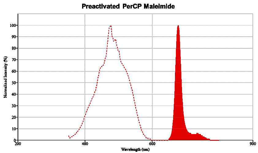 Molecular structure of the compound: Preactivated PerCP Maleimide