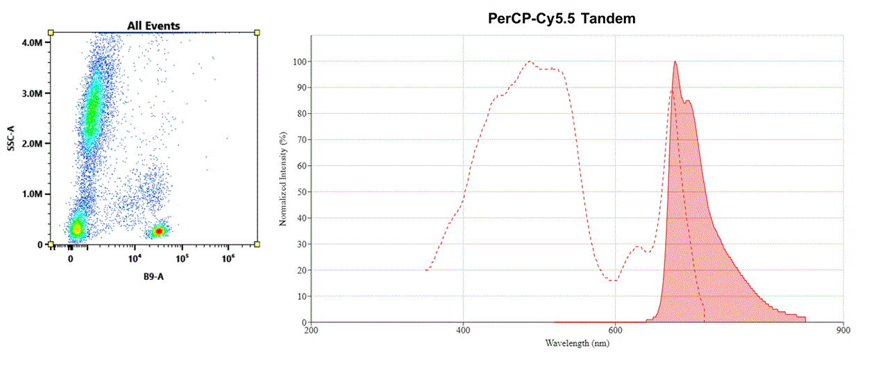 Molecular structure of the compound: PerCP-Cy5.5 Tandem