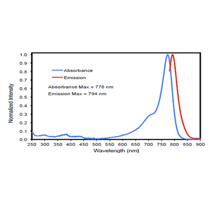 800cw nhs antibody excitation and emission graph, showcasing normalized intensity to wavelength