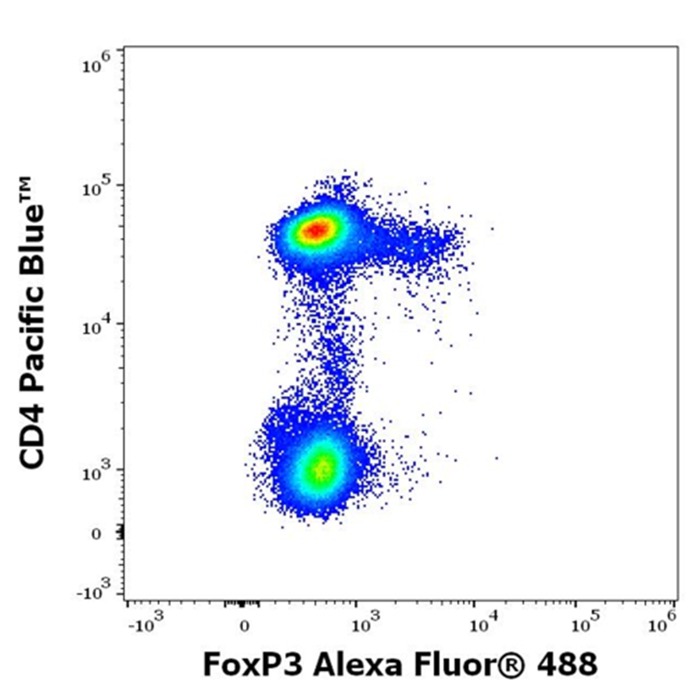 Flow cytometry multicolor surface staining of human lymphocytes with anti-human CD4 (MEM-241) Pacific Blue™ antibody and other technology.